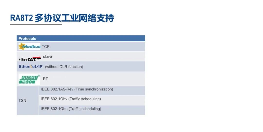 Renesas Flagship MCU for Industrial Networking and Robotics Applications: 1GHz CM85 Core RA8T2