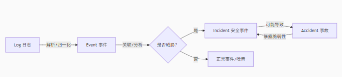 Incorporating Logs into Event/Incident/Accident Management in Cybersecurity SOC Operations