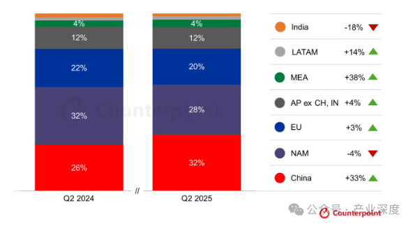 Global Smartwatch Shipments in Q2 2025: Huawei Surpasses Apple to Become Number One with 52% Year-on-Year Growth