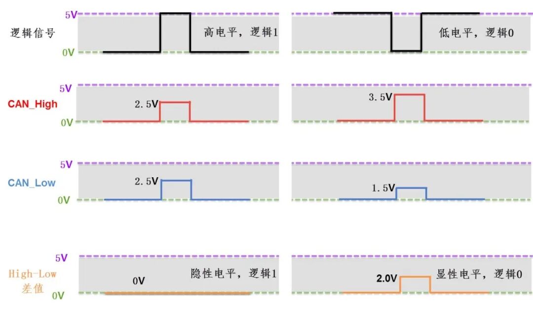 Differences Between CAN and CANFD Communication Protocols