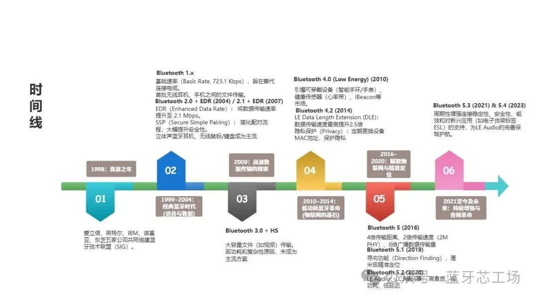 Comprehensive Analysis of Bluetooth Technology: Evolution, Applications, and Competitive Advantages