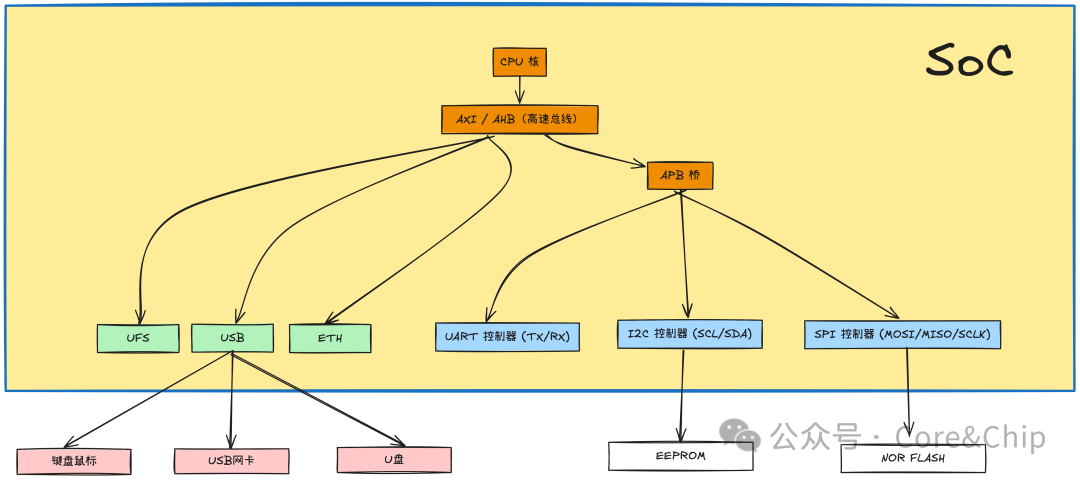 Essential Kernel Course for BSP Engineers: 3.1. Fundamentals of Device Drivers | Is I2C Really a Character Device? | What is the Difference Between Embedded Driver Engineers and BSP Engineers?