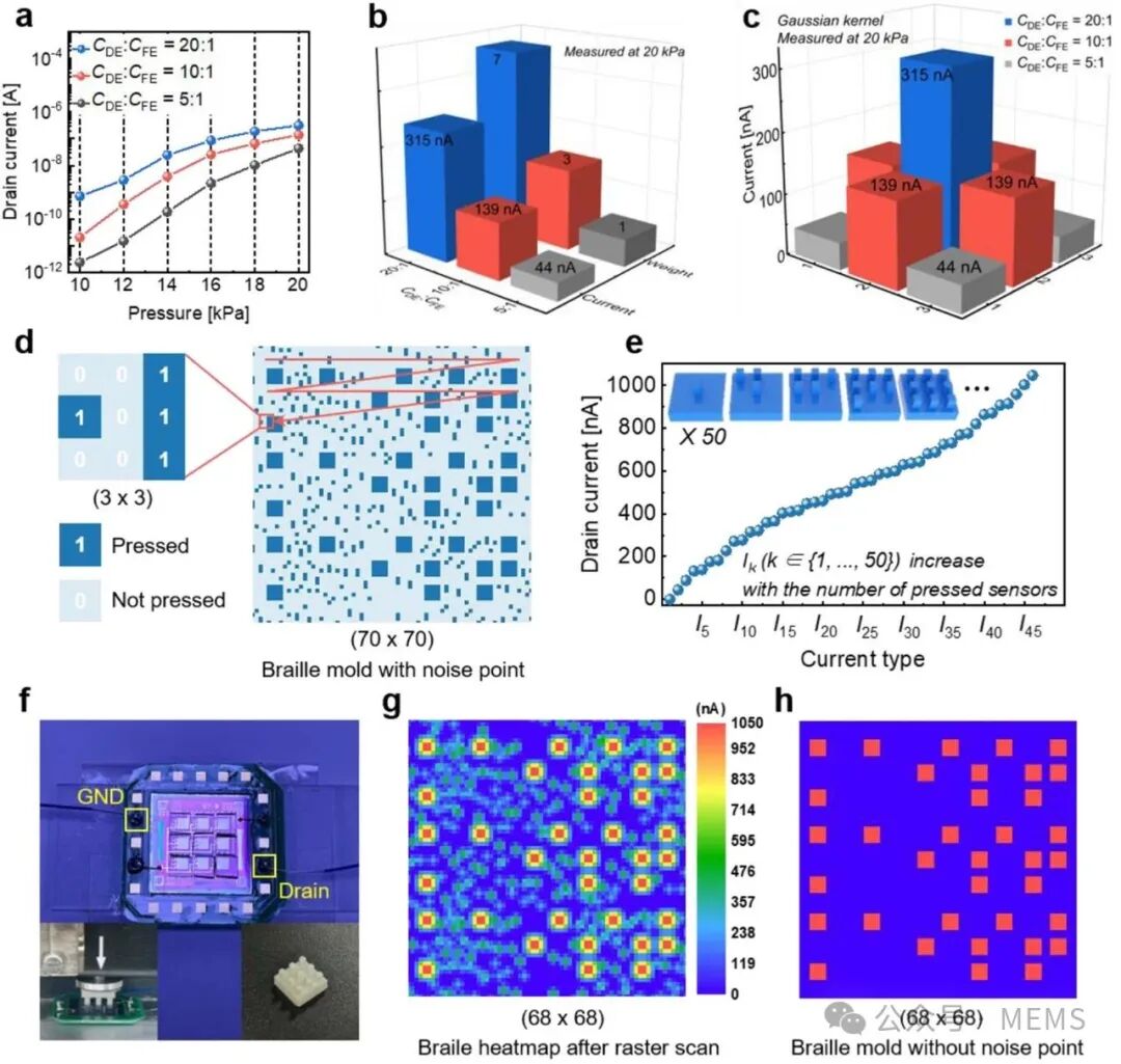 Near-Sensor Analog Computing Based on Piezoelectric Sensors and FeFET for Tactile Sensing Systems