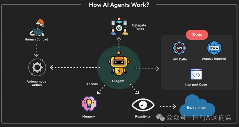 AI Agents: From 'Tools' to 'Brains'