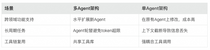 Fully Automated from Requirements to Development: How to Build an AI Front-End Engineer Based on Multi-Agent Architecture