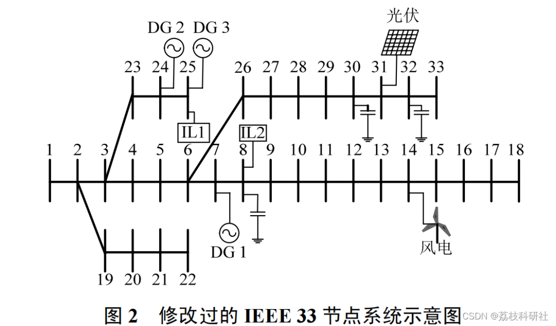 Two-Stage Optimal Scheduling Model for Distribution Networks with Distributed Generation