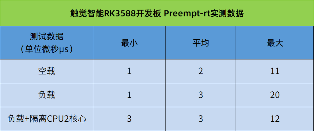Detailed Comparison of Linux Real-Time Performance Testing for the Rockchip RK35XX Series (PREEMPT_RT and Xenomai)