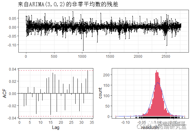 Forecasting Stock Market Returns Using ARIMA and GARCH Models in Python