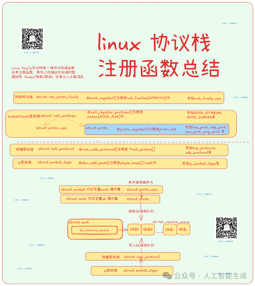 Summary of Callback Registration Functions in the Linux Protocol Stack