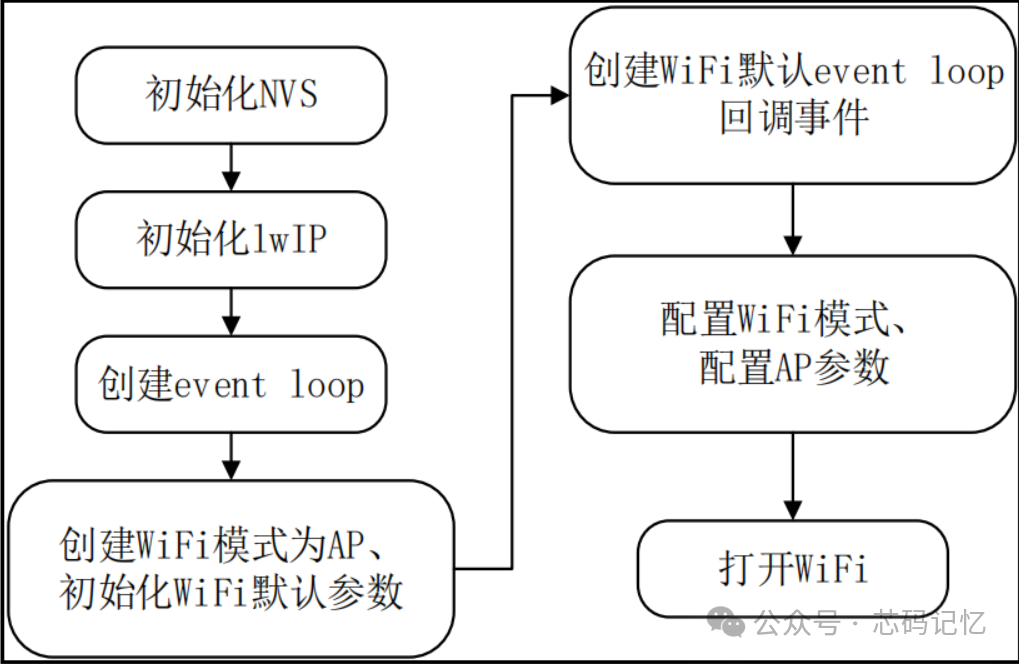 Detailed Explanation of WiFi Modes in ESP32S3