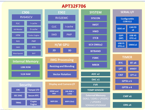 Domestic MCU Manufacturers Begin to Compete