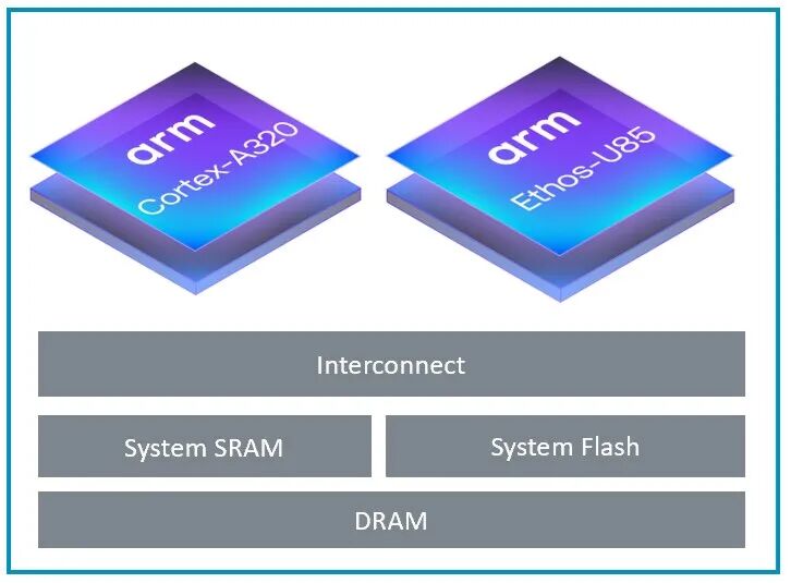 In-Depth Analysis of Arm Cortex-A320: An Ultra-Efficient Armv9 CPU Optimized for IoT
