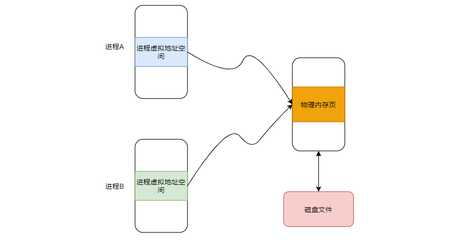Understanding Memory Allocation in Embedded Linux: Using malloc and Learning mmap