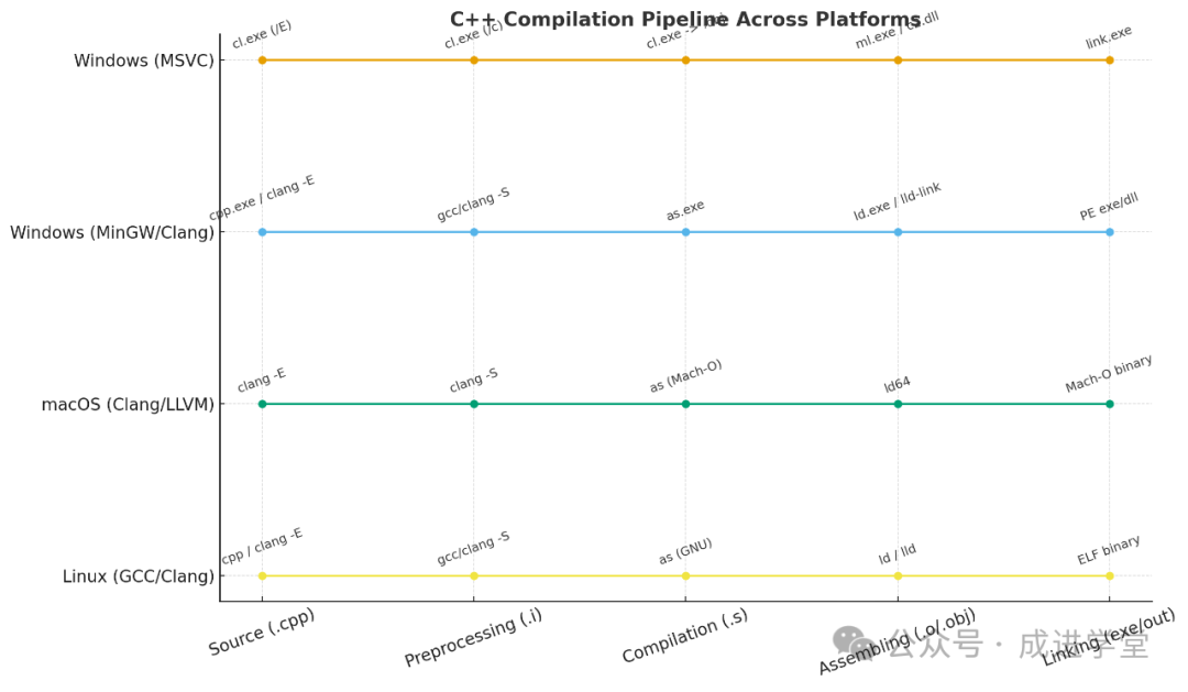 C++ Program Build Process: Preprocessing → Compilation → Assembly → Linking Stages and Comparison of Toolchains on Windows, macOS, and Linux