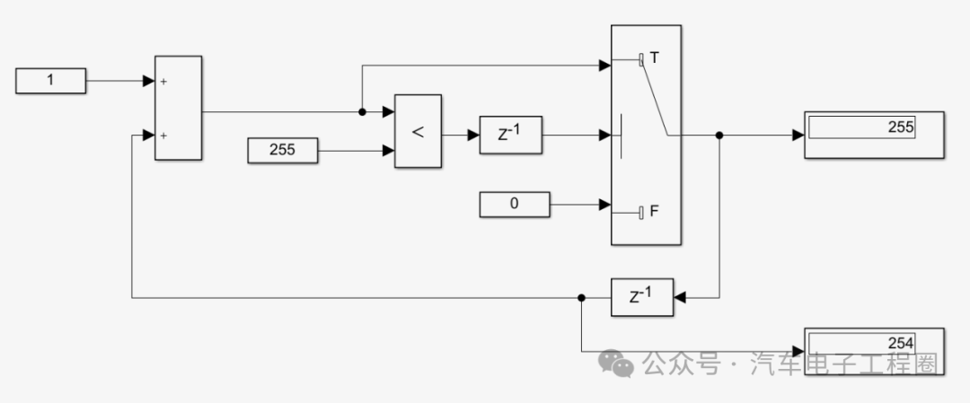 Data Overflow Handling in ECU Application Layer Model Development