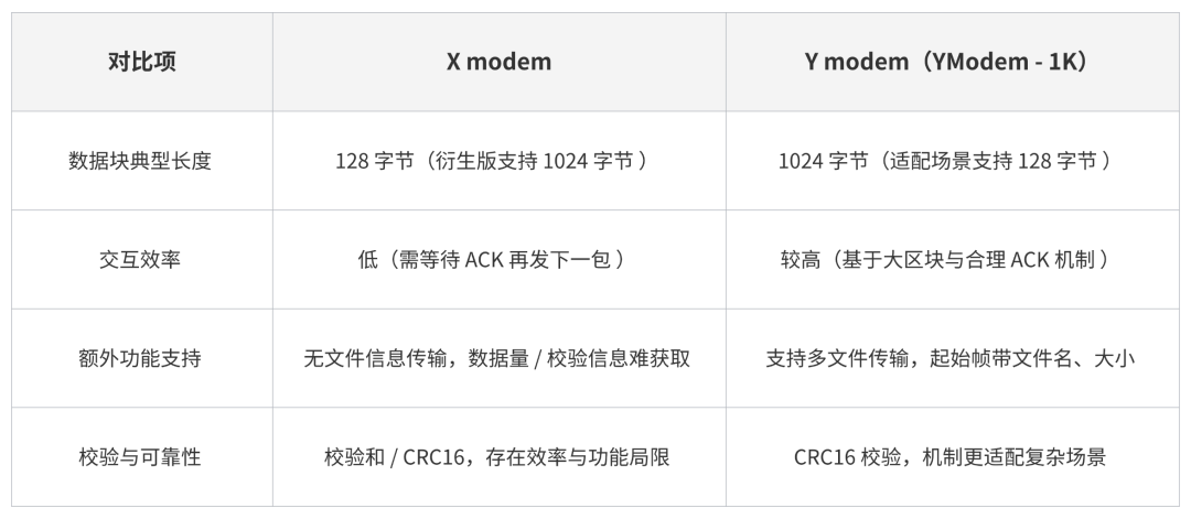OTA Data Transmission Using Y Modem Protocol for Renesas RX MCU