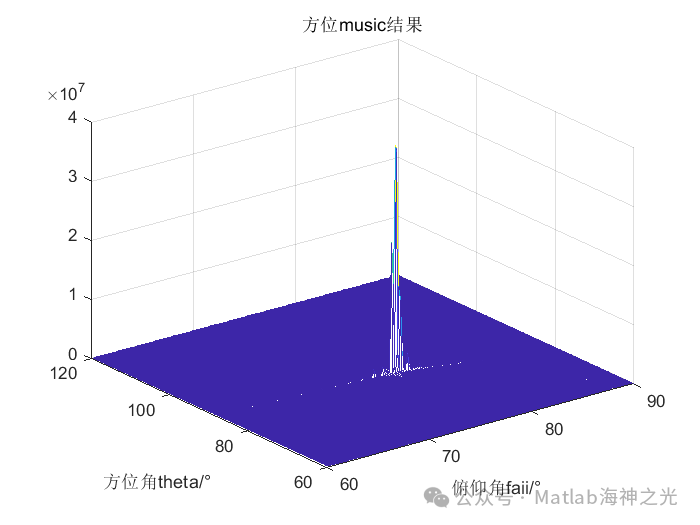 2D ISAC Imaging Simulation of Millimeter Wave OFDM Signals Based on MATLAB MUSIC Algorithm (Including MATLAB Source Code)