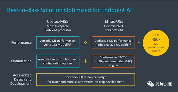Arm Announces the Launch of Cortex-M55 Core and Ethos-U55 microNPU, Targeting Low-Power Edge AI