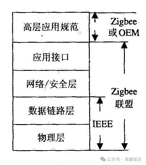 Understanding the Invisible Weaver of the Internet of Things: ZigBee