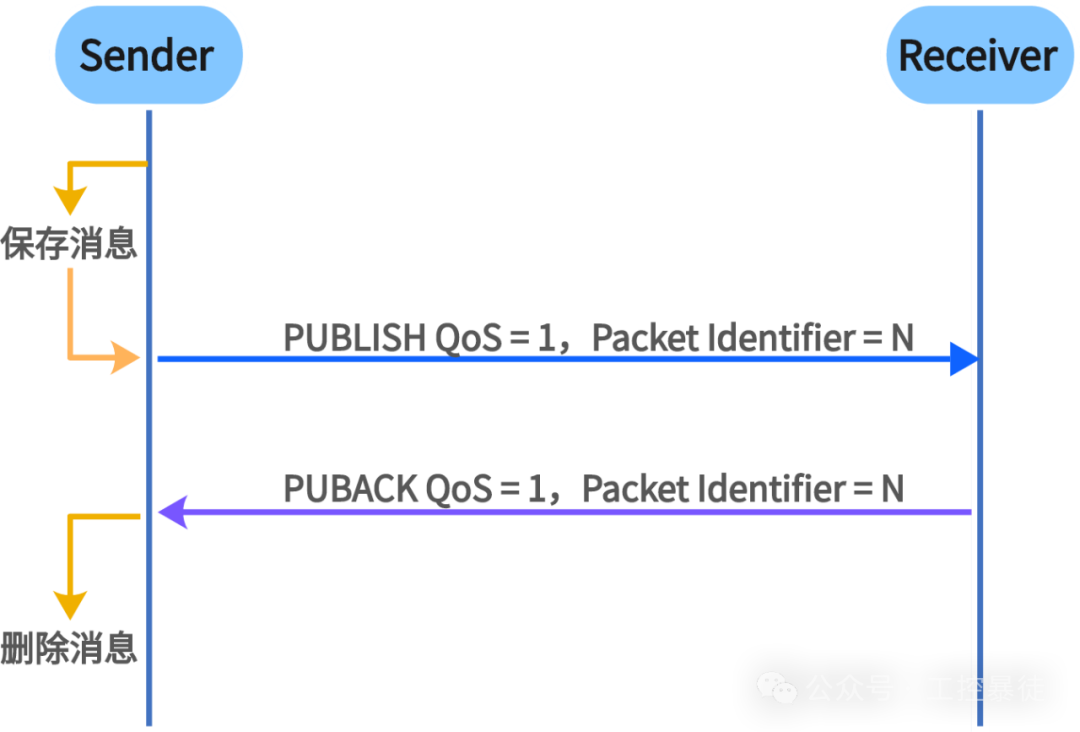 MQTT Communication - Message Transmission