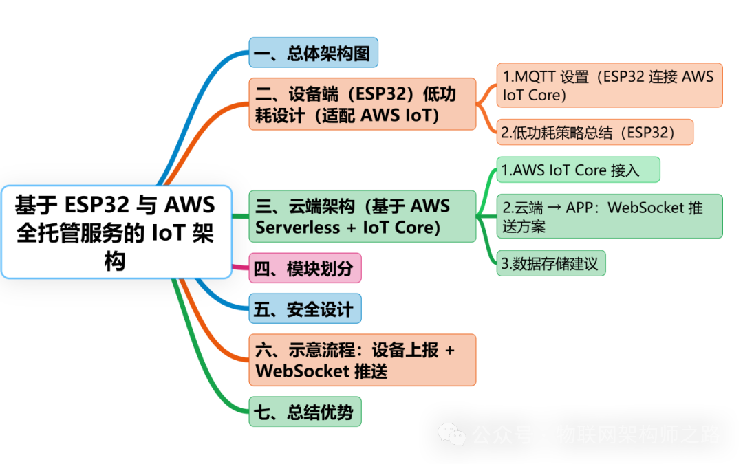 IoT Architecture Based on ESP32 and AWS Fully Managed Services: Efficient Device-Cloud-APP Interconnection with MQTT + WebSocket