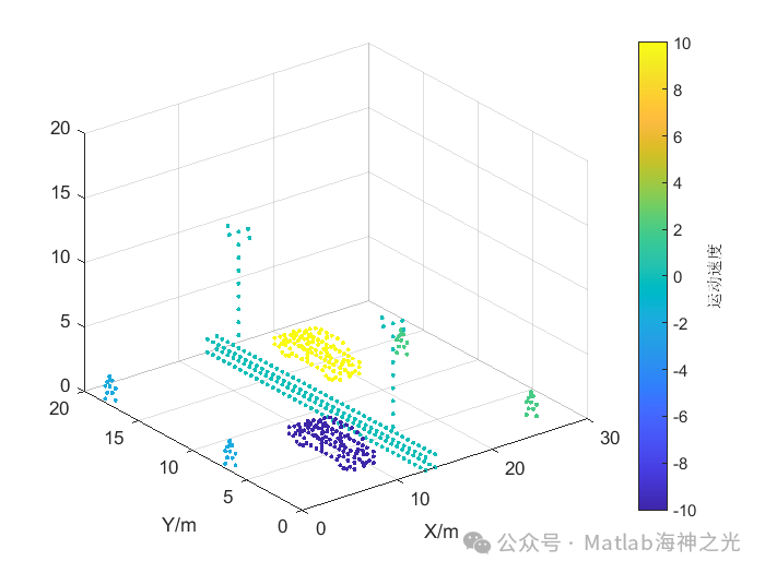 2D ISAC Imaging Simulation of Millimeter Wave OFDM Signals Based on MATLAB MUSIC Algorithm (Including MATLAB Source Code)