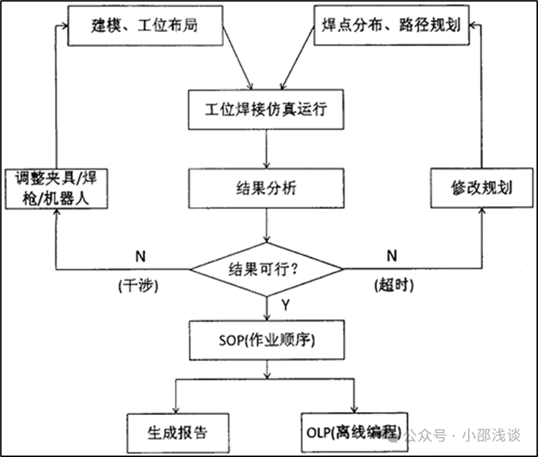 Exploration of Robotic Welding Process Planning and Simulation Technology