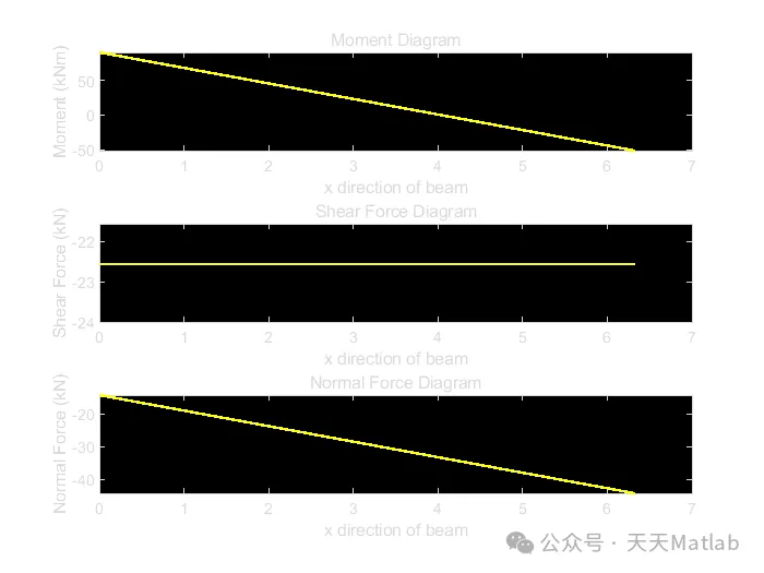Stress Calculation of Each Beam in a Beam Frame Based on MATLAB