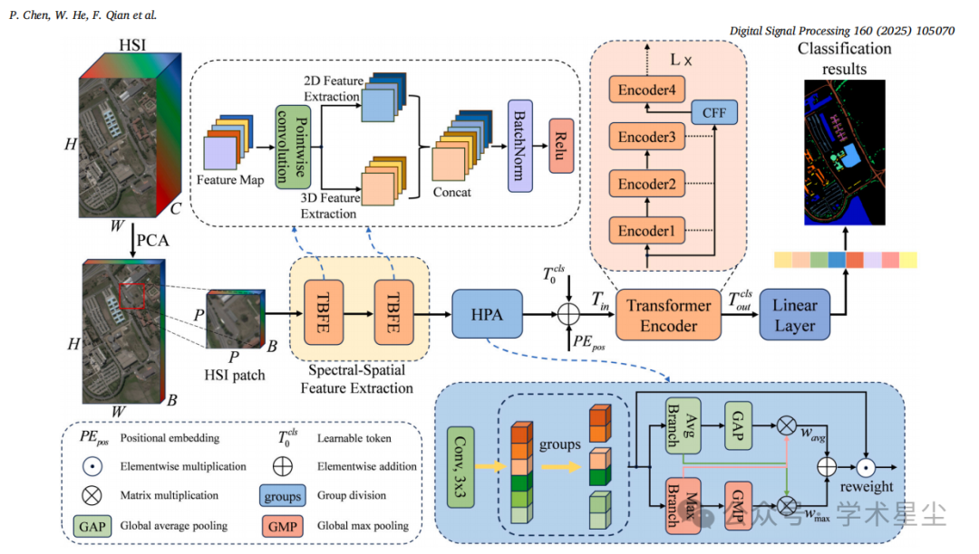 A Synergistic CNN-Transformer Network with Pooling Attention Fusion for Hyperspectral Image Classification
