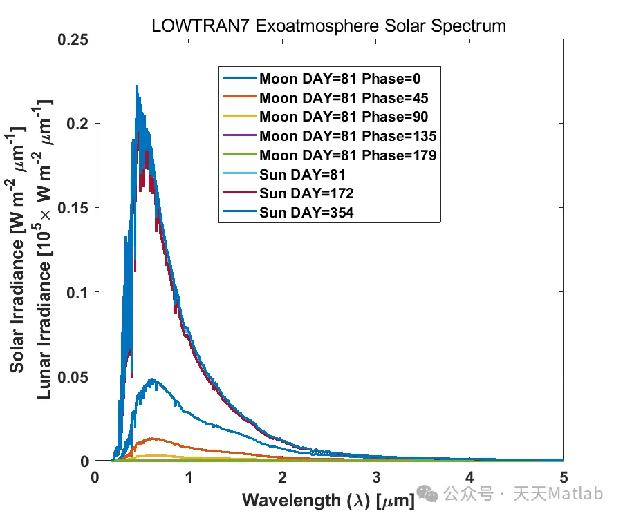 Atmospheric Radiation and Transmission Model Based on Matlab