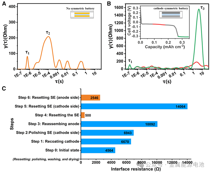 CRPS: Revealing Performance Limitations of All-Solid-State Na-O₂ Batteries through EIS-DRT Analysis