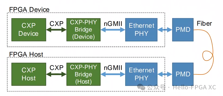 Hello-FPGA CoaXPress Over Fiber Host FPGA IP Core DataSheet