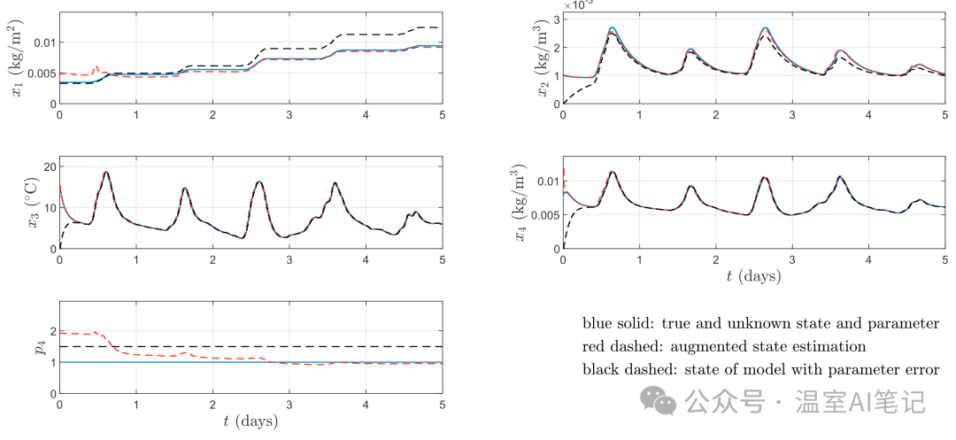 Real-Time Calibration of Models and Accurate Estimation of Lettuce Dry Weight Using Greenhouse Climate Data Without Crop Sensors