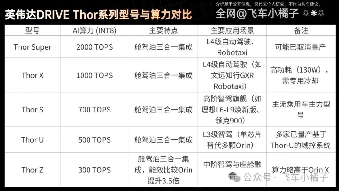 Unveiling the Chip Trap of Automotive Companies: Orin ≠ High Computing Power, Thor Comes in Different Grades