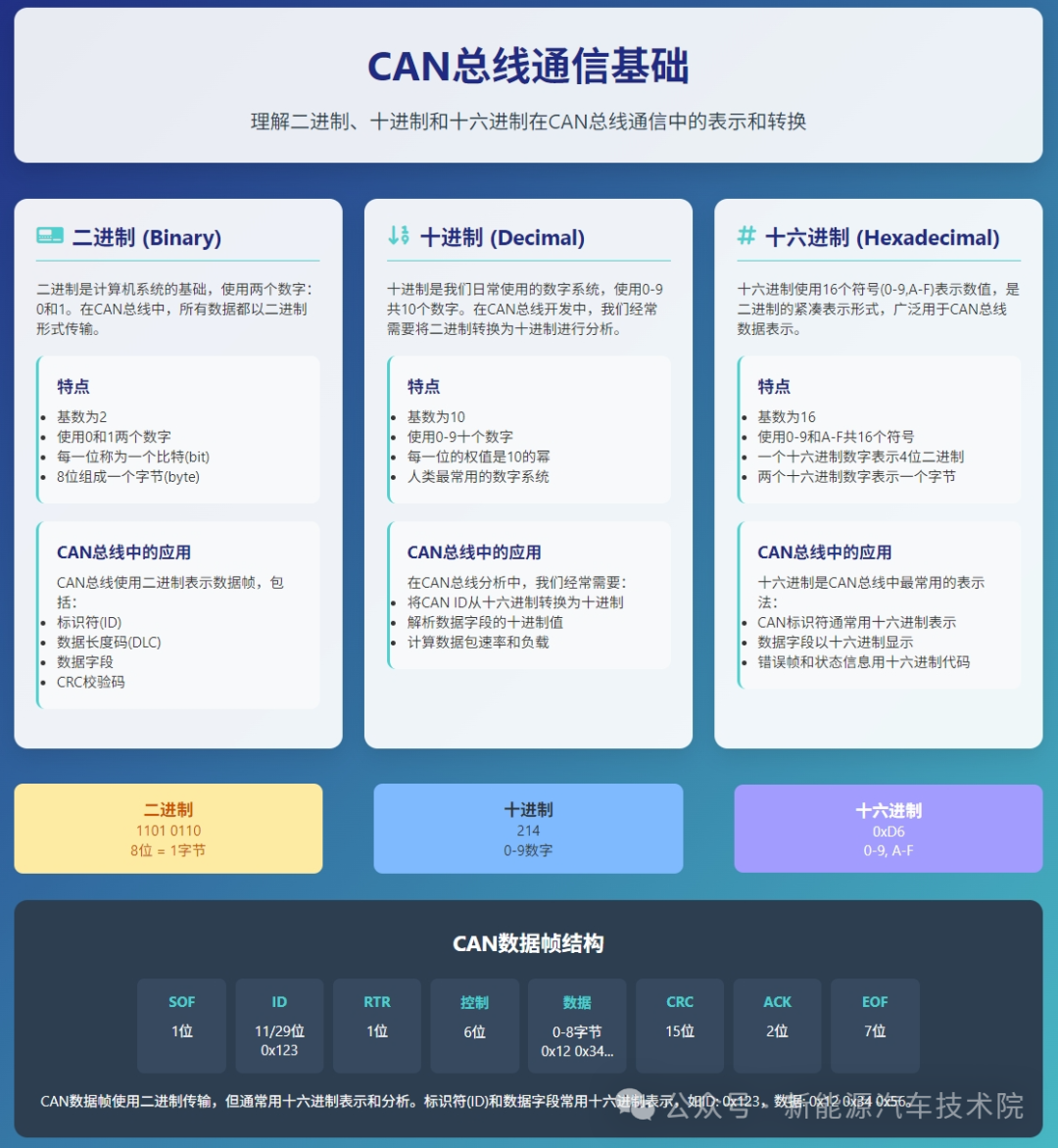 Fundamentals of CAN Bus Communication: Binary, Decimal, and Hexadecimal