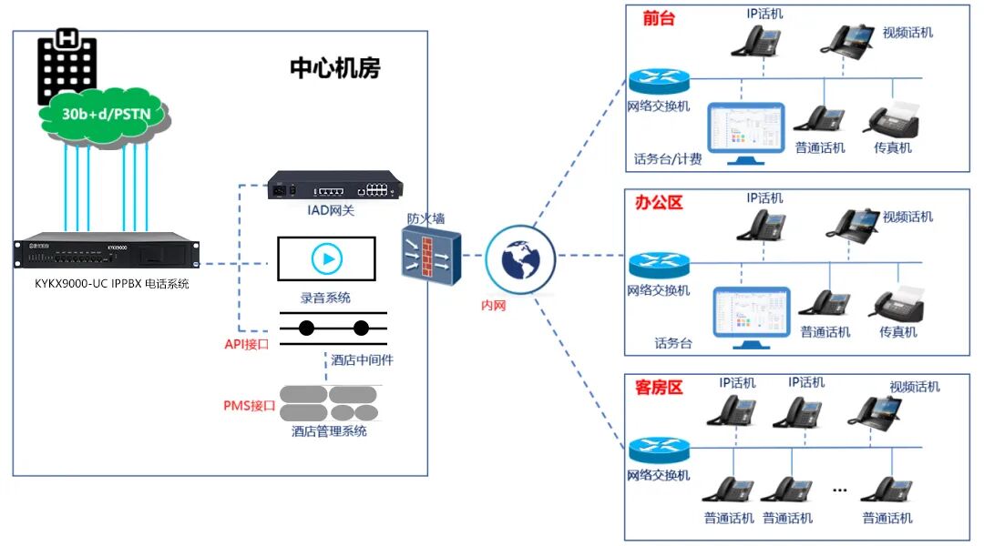 Kangyoukaixin - Hotel IPPBX Phone Networking Solution
