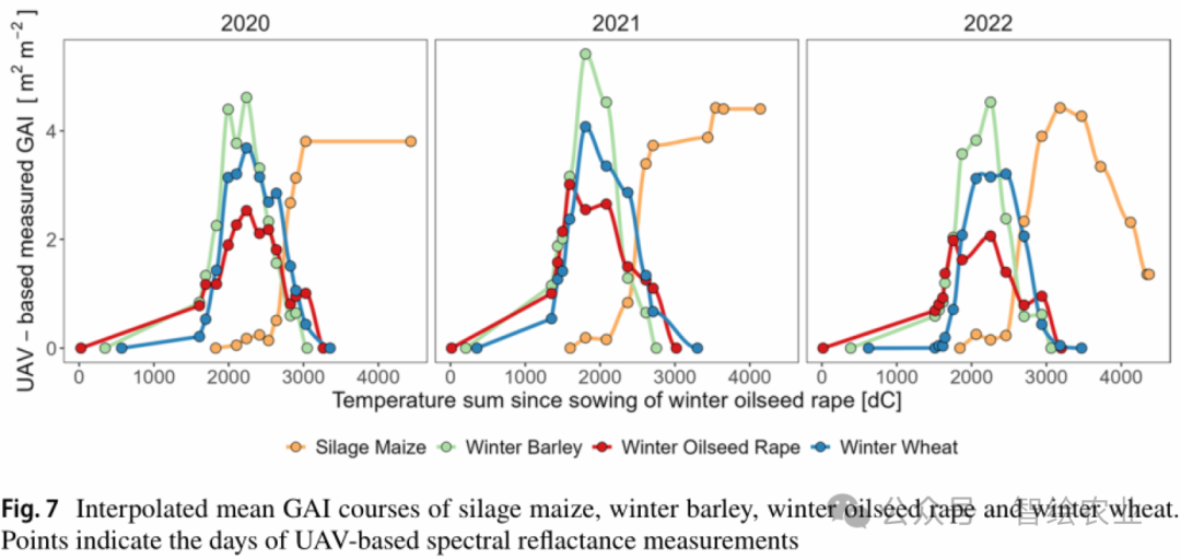 Drone-Based Canopy Monitoring: Cross-Crop Calibration of Multispectral Sensors for Green Leaf Area Index and Nitrogen Uptake Estimation