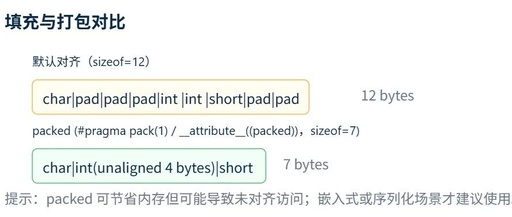 Memory Layout of C Language Structures: Detailed Explanation of Alignment, Padding, and Bitfields