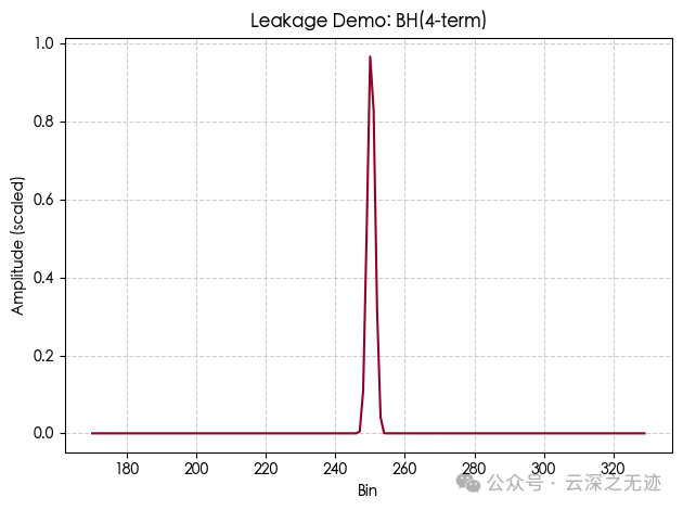 Which Window Function to Choose for FFT Sampling of ADC? (Interpretation by YUNSWJ)