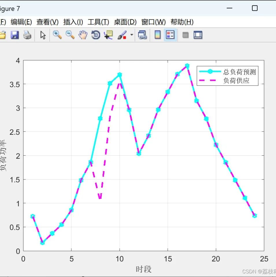 MATLAB | Multi-Objective Differential Evolution Algorithm Based Reactive Power Optimization Model for DG-Integrated Distribution Networks [IEEE 33 Nodes]