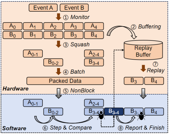 Interpretation of RISC-V Paper: A Semantic-Aware Hardware Acceleration Co-Simulation Verification Framework for Processor Cores