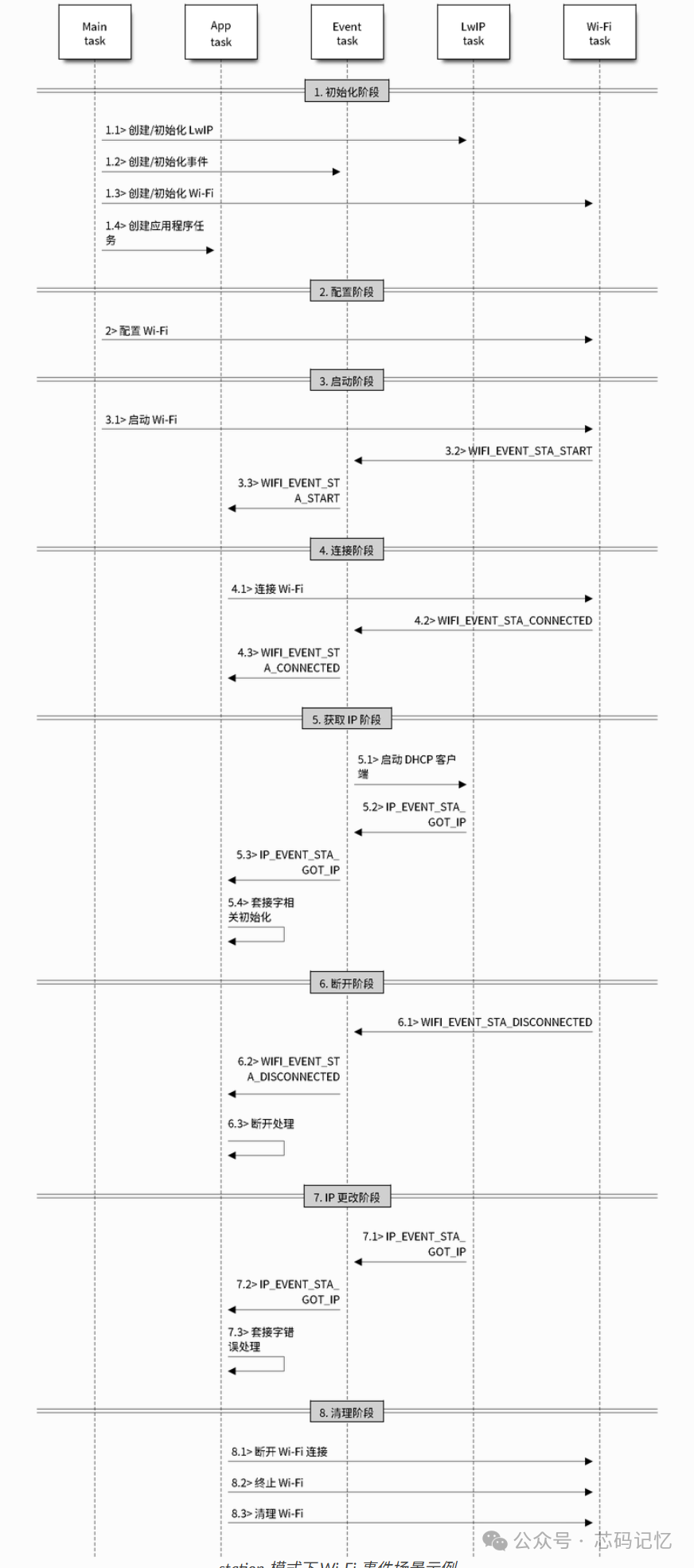 Detailed Explanation of WiFi Modes in ESP32S3