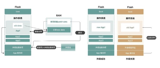 Technical Column | Optimization of MCU OTA Backup Upgrade and SOTA Solutions