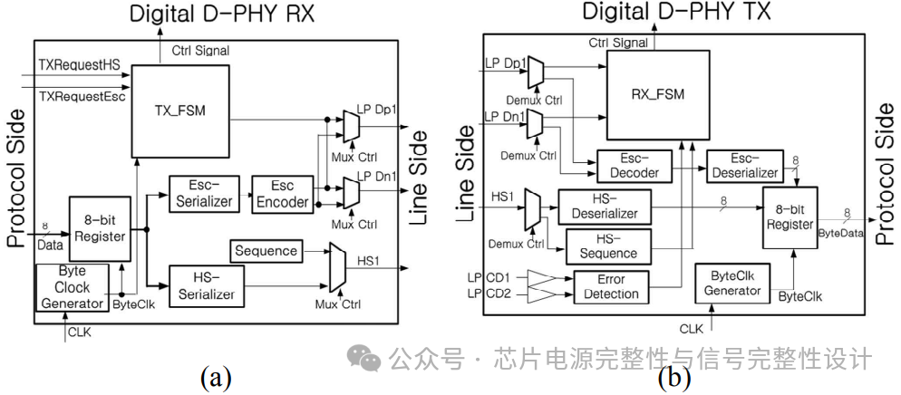 Analysis of D-PHY Chip Design Reference Supporting MIPI Standards for Mobile Display Interfaces