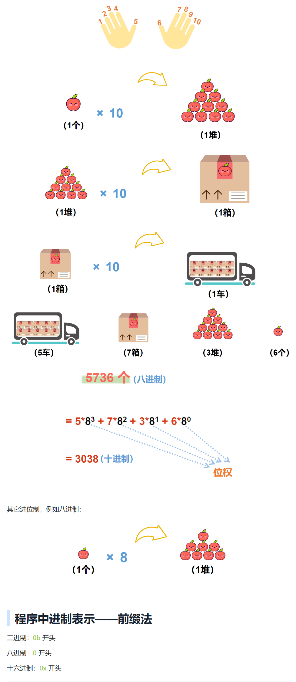 C++ GESP Level 3 Key Points: Number System Conversion and Information Encoding