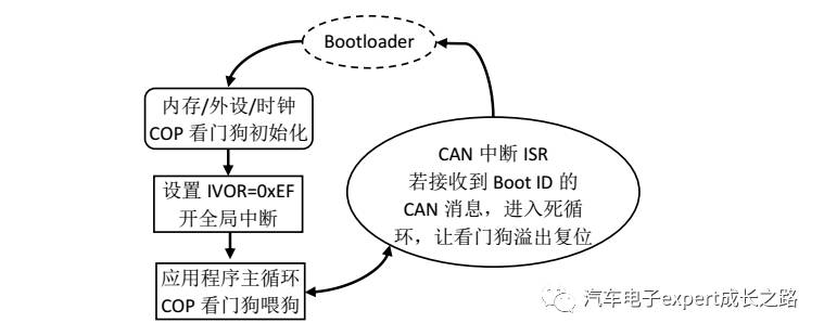 Development of Automotive Electronic ECU BootLoader Based on CAN Bus Communication for S12(X) Series MCU Independent NVM Driver Safe Bootloader