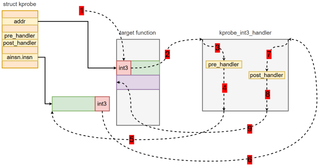 Analysis of the Basic Principles of Kprobe in the Linux Kernel