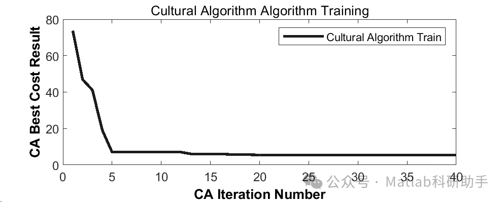 Image Quantization Based on Cultural Optimization Algorithm with Matlab Code