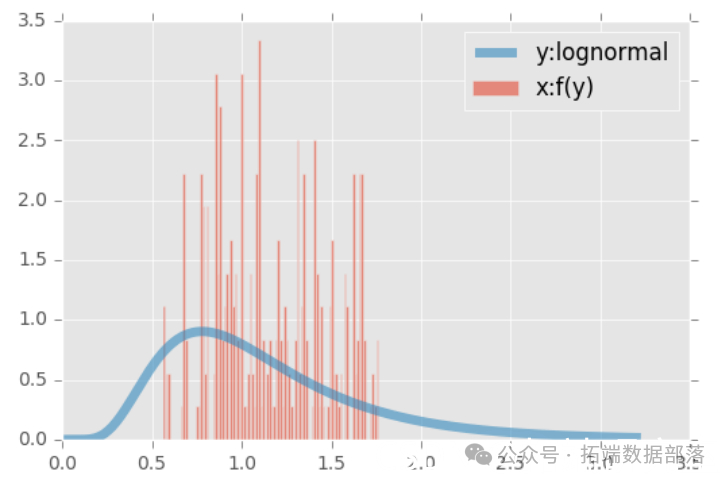 Visualization of Copulas in Multivariate Joint Distribution Modeling with Python: A Collection of 2 Examples | Includes Data and Code