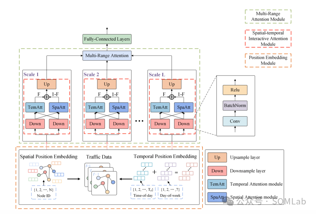 SOMLab Research Findings | A Multi-Scale Spatial-Temporal Interactive Attention Network for Traffic Flow Prediction